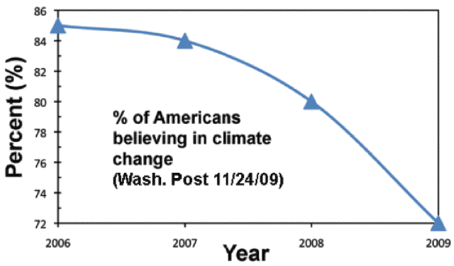 graph of survey results, 
per cent of public believing in
global warming, declining from 85% in 2006 to 72% in 2009